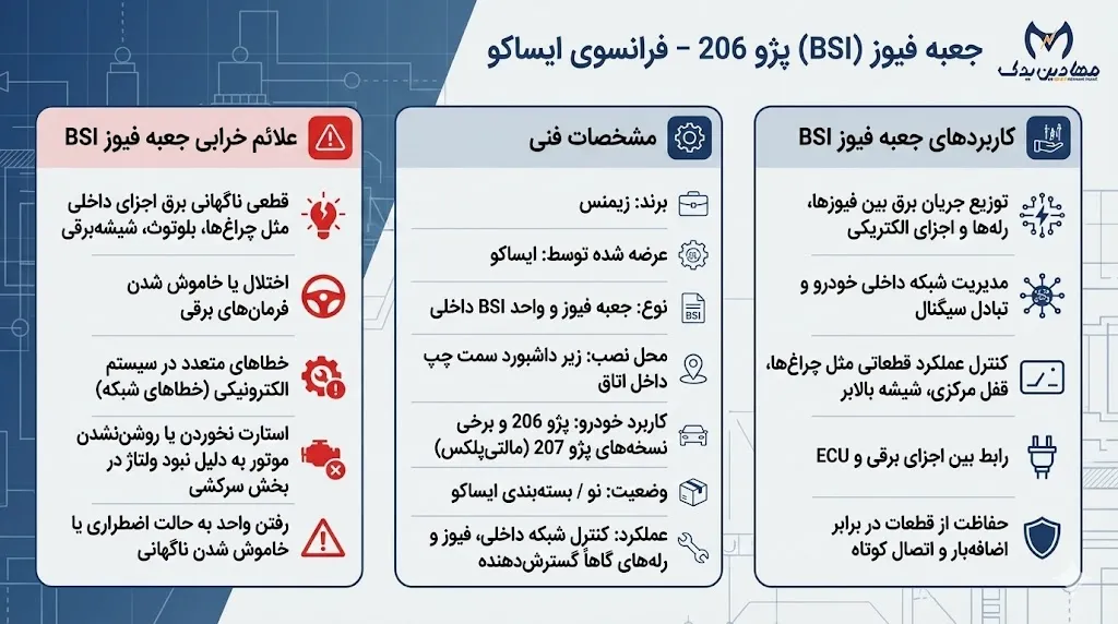 جعبه فیوز ۲۰۶ فرانسه BSI ایساکو-فیوز قفل مرکزی