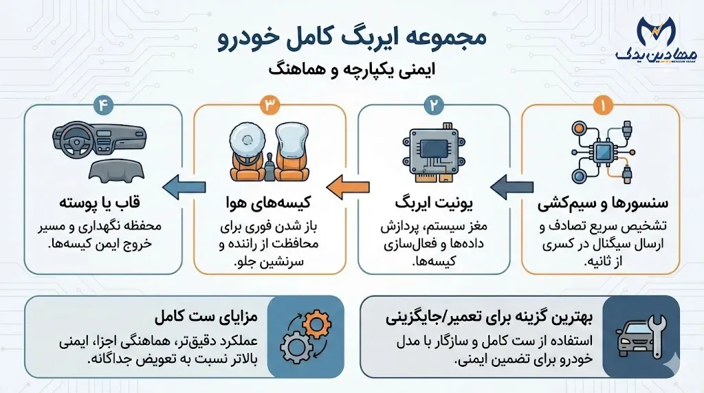 خرید مجموعه ایربگ کامل راننده و سرنشین
