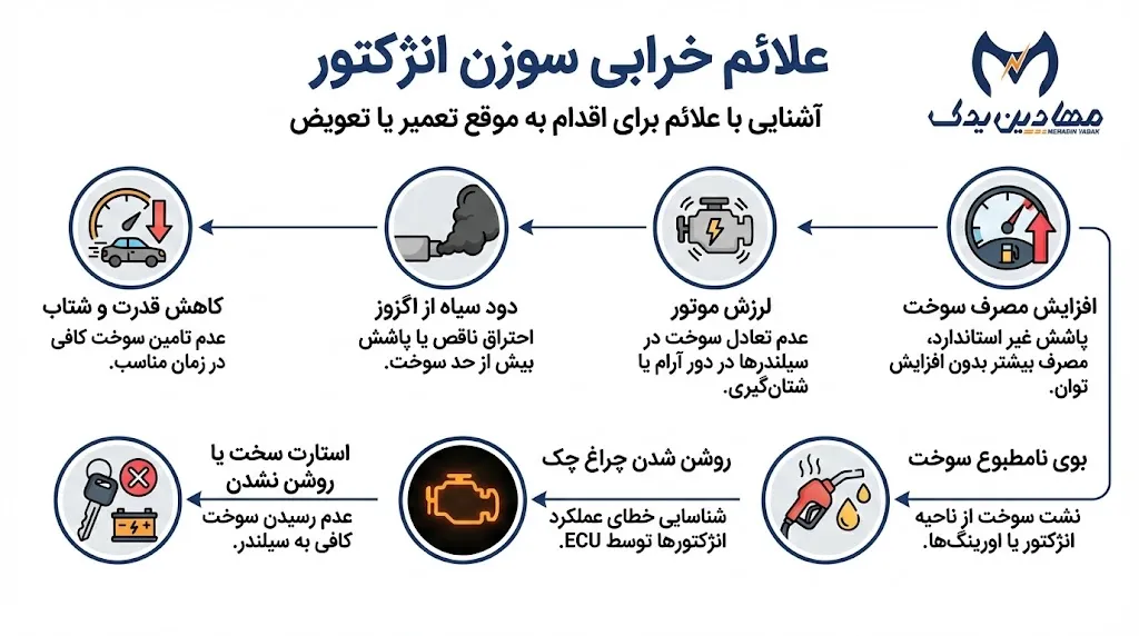 علائم خرابی سوزن انژکتور
