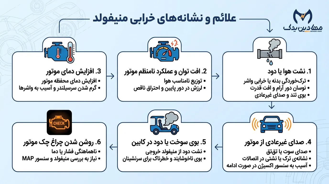 منیفولد هوا