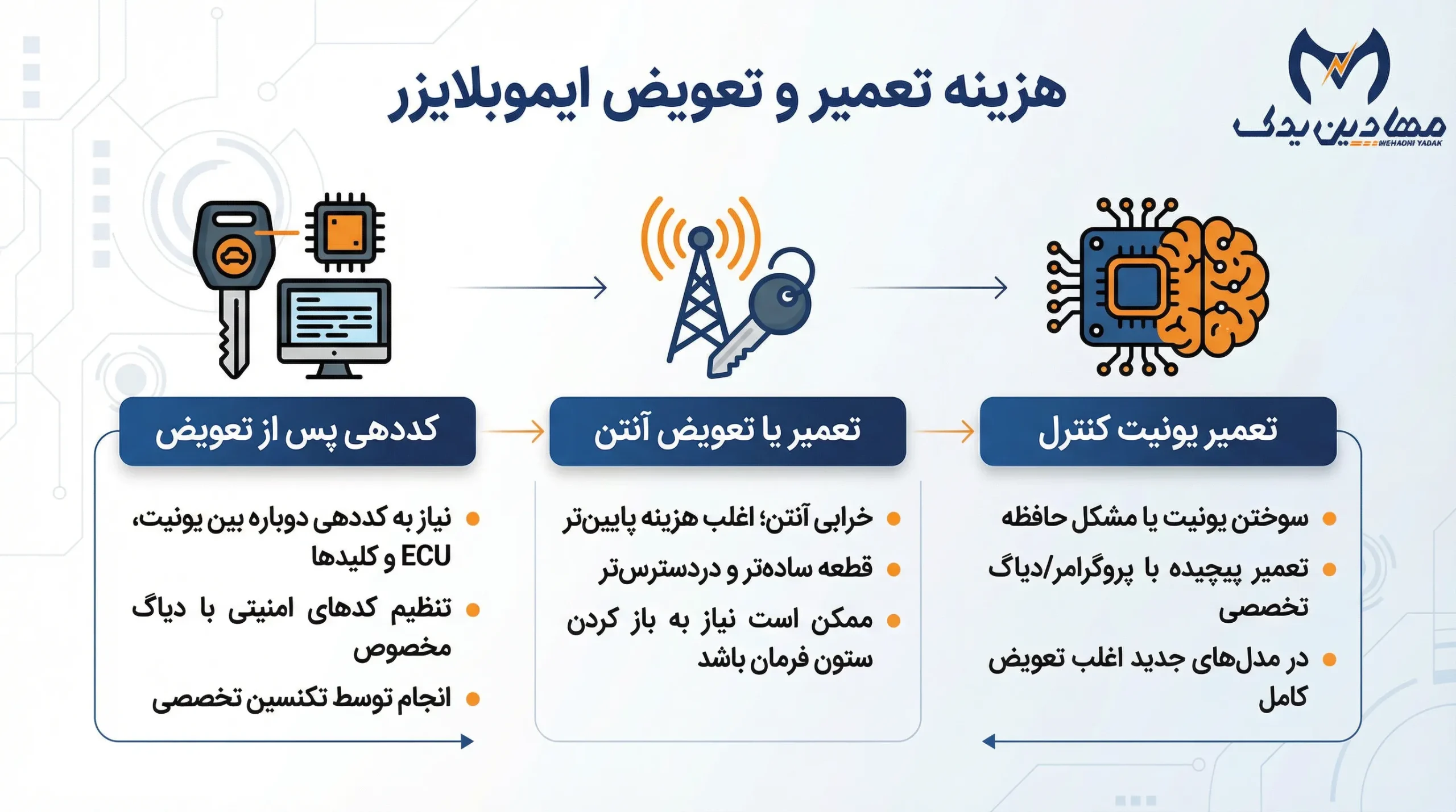هزینه تعمیر و تعویض یونیت و آنتن ایموبلایزر